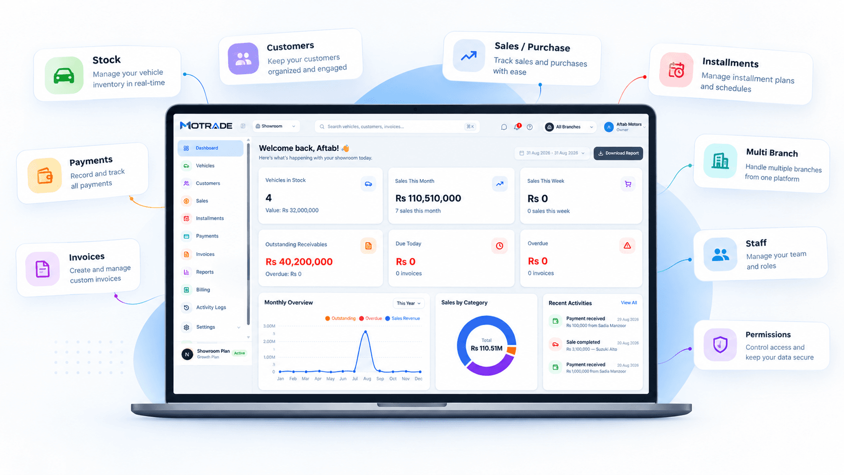 MOTRADE Showroom ERP dashboard with inventory, customers, sales, payments, invoices and staff modules connected around it